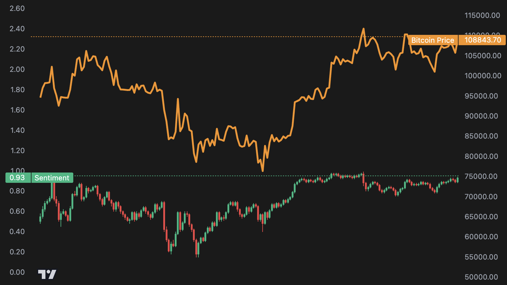 Bitcoin price correlation with social sentiment analysis showing upward trend